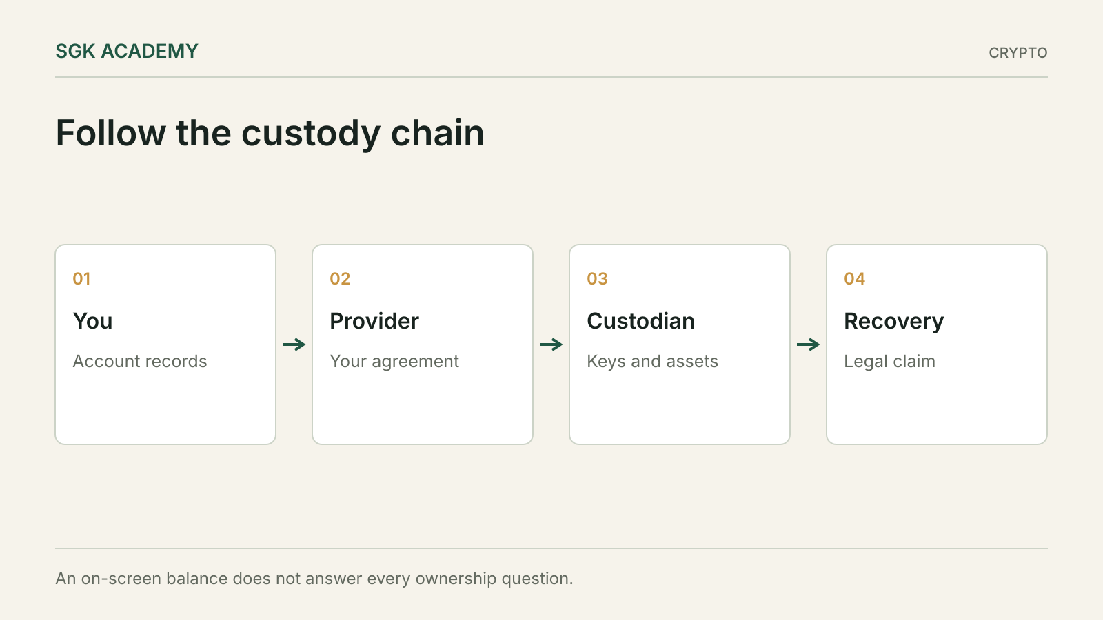 Follow the custody chain. An on-screen balance does not answer every ownership question.