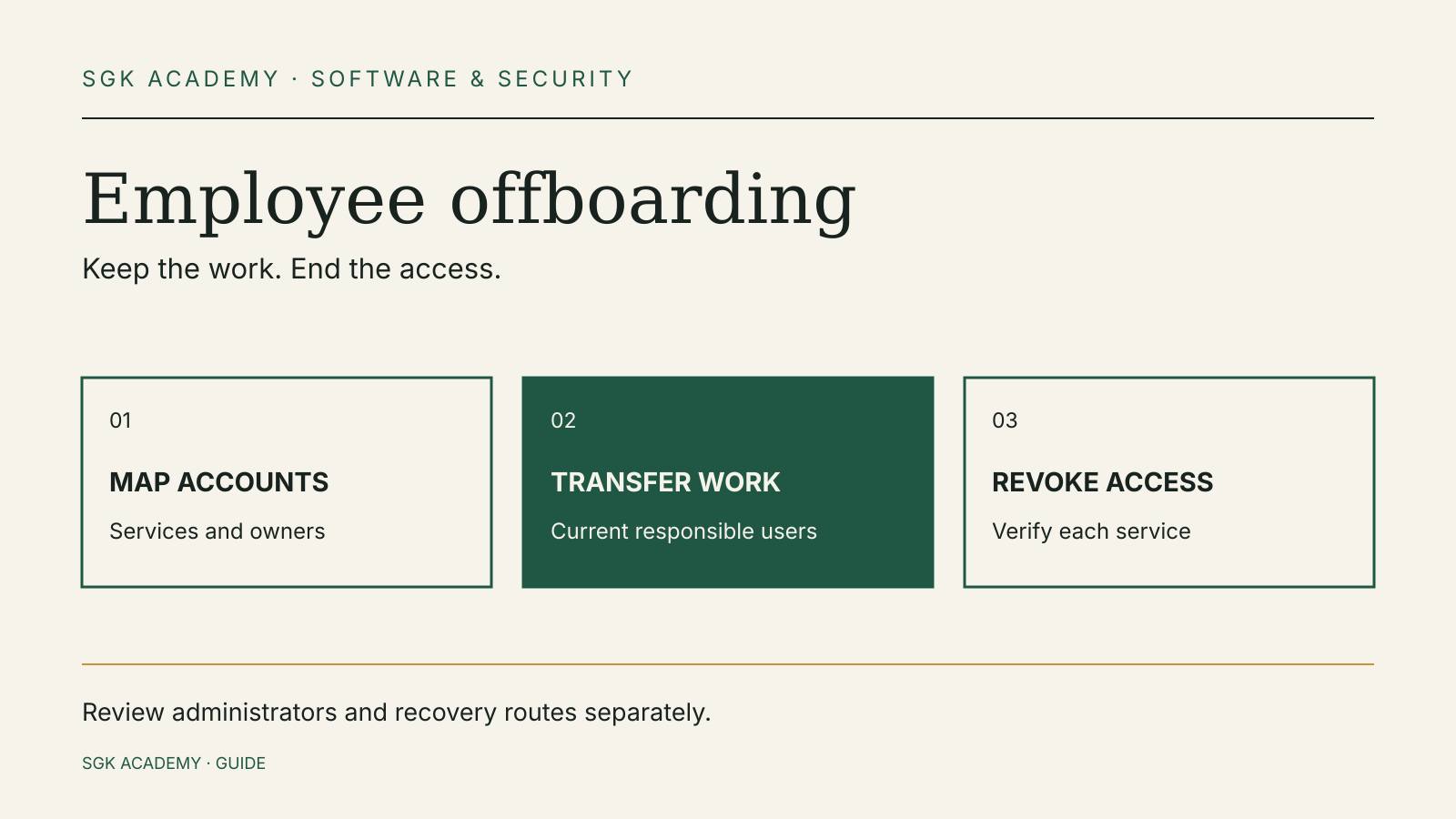 Three offboarding tasks: map accounts, transfer work and revoke access; review administrators and recovery separately.