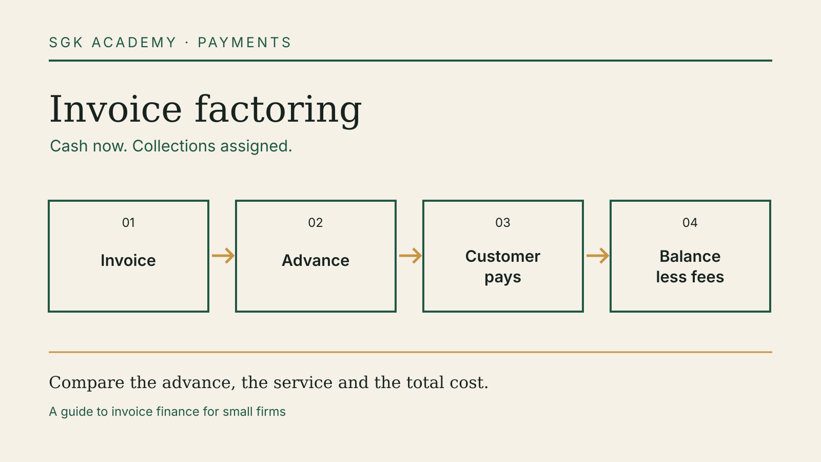 Invoice factoring: invoice, advance, customer payment and balance less fees.