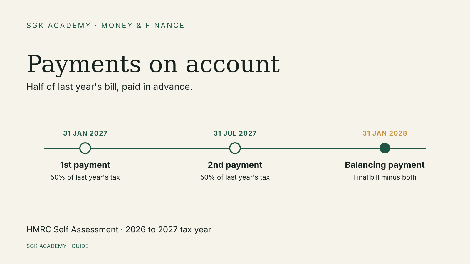 Timeline for the 2026 to 2027 tax year: payments on account on 31 January and 31 July 2027, each half of last year's tax, and the balancing payment on 31 January 2028.